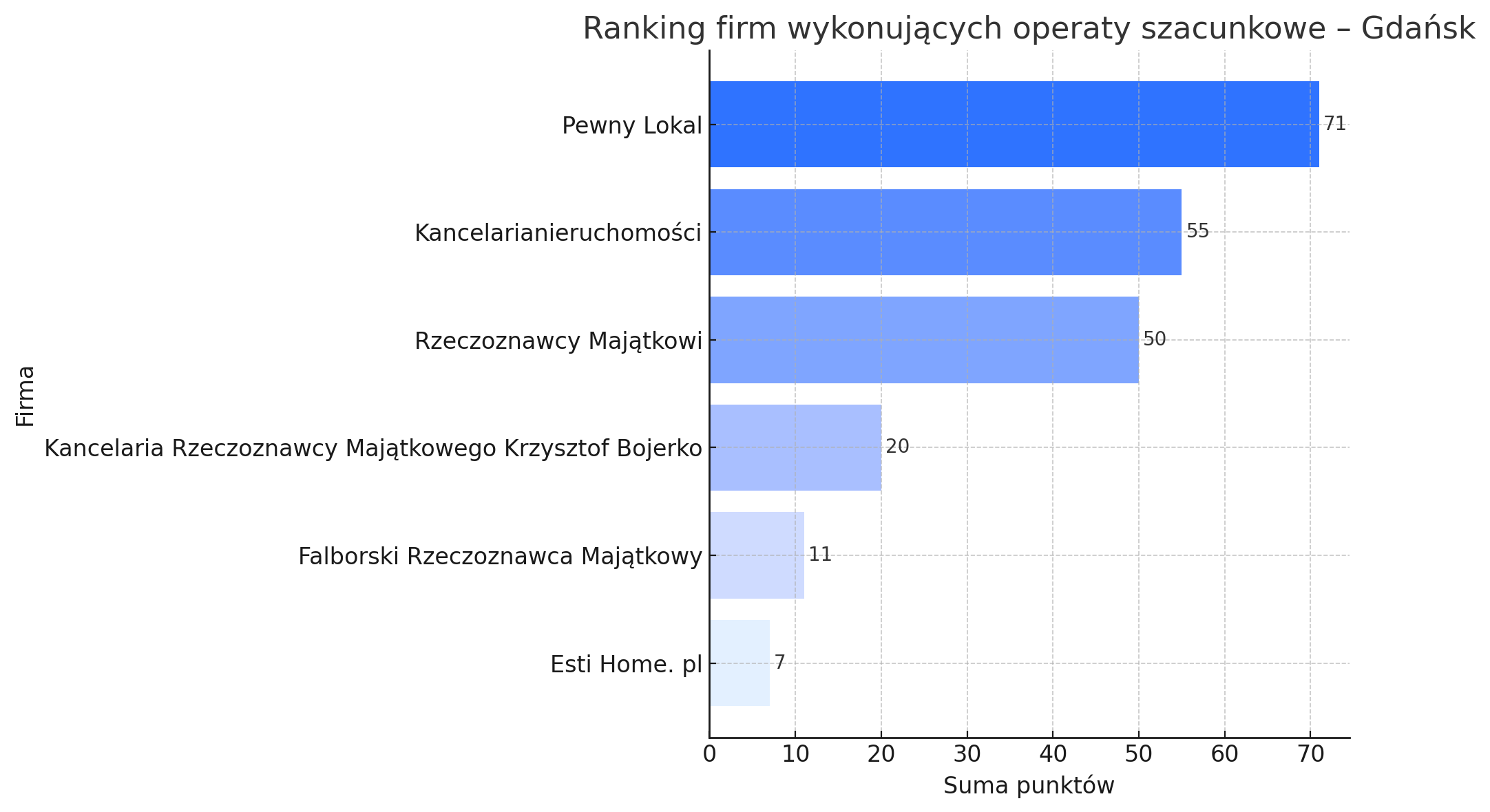 Ranking firm oferujących operaty szacunkowe w Gdańsku Ranking firm oferujących operaty szacunkowe w Gdańsku